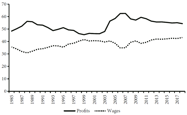 Functional distribution of income, 1985-2018 (percentage of
									total income)