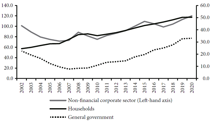 Total debt by economic sector as a percentage of GDP,
									2002-2020