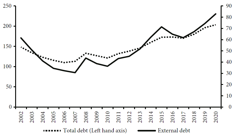 Evolution of total and external debt, 2002-2020 (percentage
									of GDP)