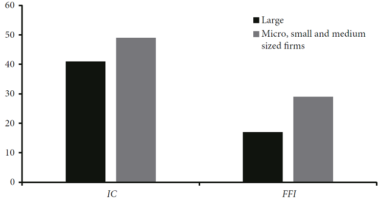 Percentage of large and micro, small and medium sized firms
									that are financially fragile using the IC and
										FFI criteria, 2010-2018
								(averages)
