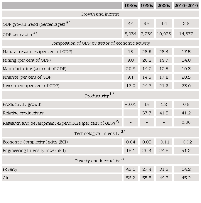 Selected economic and social indicators, 1980-2019
									(averages)