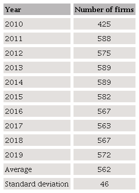 Number of firms included in the analysis by
								year