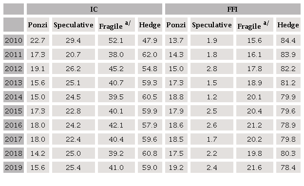 Proportion of total companies reporting balance sheets and
									income statement by year characterized by a
										hedge, speculative or Ponzi position,
									2010-2019