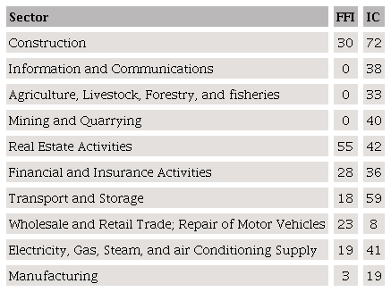 Proportion of companies reporting balance sheets and income
									statement by year with a fragile position
										(speculative or Ponzi) by sector of
									economic activity, 2018 (percentage of firms from the
									sector)