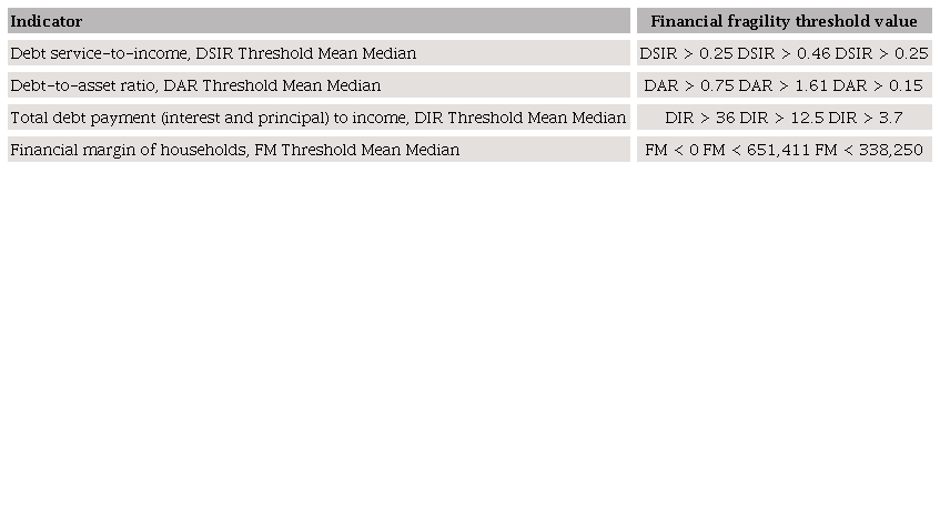 Indicators of financial fragility for the household sectors
									and their respective thresholds