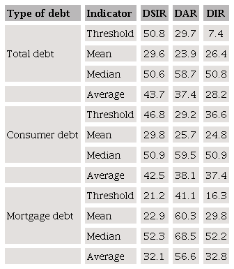 Percentage of households above the mean, median and each of
									the thresholds by type of debt