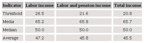Percentage of households above the mean, median and each of
									the thresholds by source of income