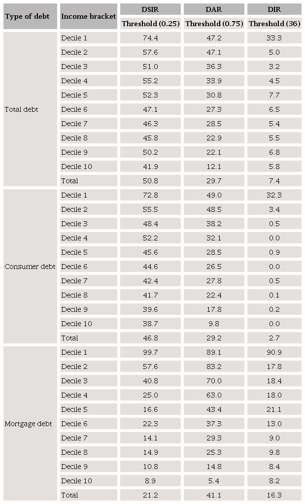 Percentage of households in a financial fragile by
									criterion, 2017 Type of debt and income
								decile