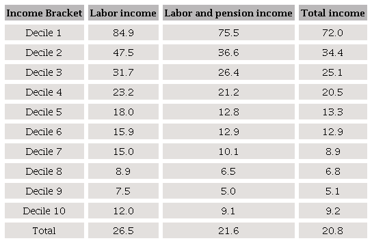 Percentage of households that are considered to be
									financially fragile by financial margin, source of income and
									income decile, 2017