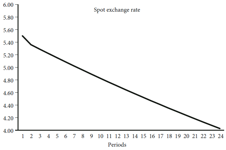 Simulated exchange rate appreciation process