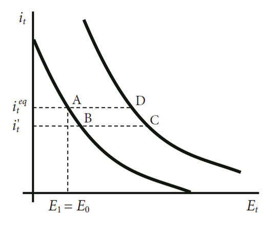 Nominal Interest rate and the level of the spot exchange
								rate