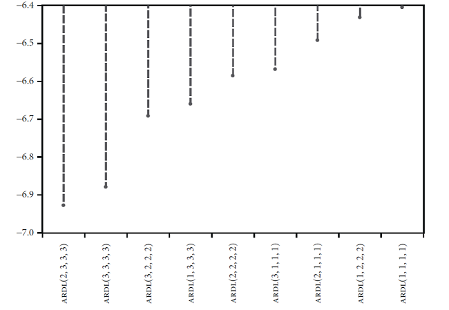 Selecci&oacute;n de los retardos &oacute;ptimos para la especificaci&oacute;n del modelo ARDL en conformidad con el criterio de informaci&oacute;n de Akaike 