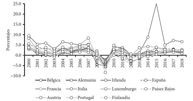 Tasas de crecimiento anuales del PIB real en la eurozona, 2000-2018