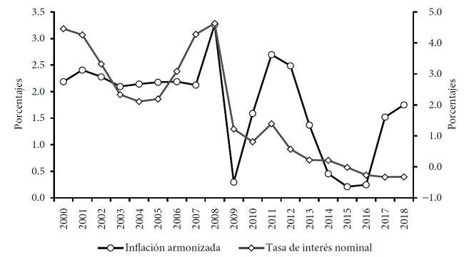 Inflaci&oacute;n armonizada de la eurozona* (eje de la izquierda) y tasa de inter&eacute;s nominal de corto plazo del BCE (eje de la derecha), 2000-2018