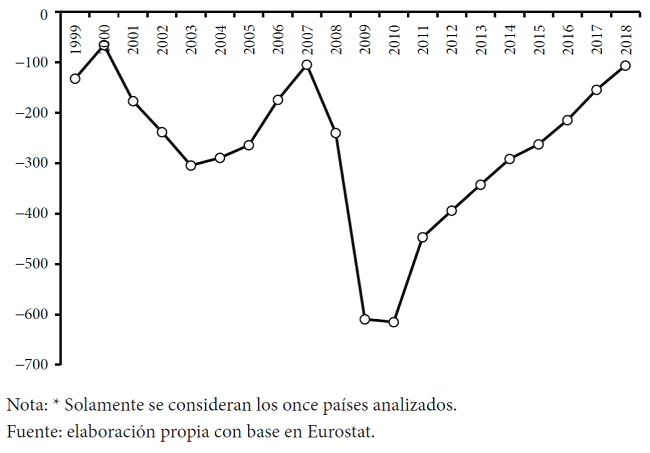 D&eacute;ficit p&uacute;blico de la eurozona* en miles de millones de euros corrientes, 1999-2018