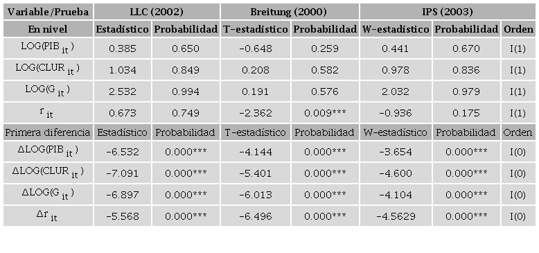 Pruebas de ra&iacute;z unitaria 