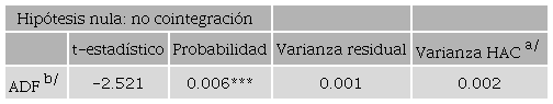 Prueba de cointegraci&oacute;n Kao (1999)