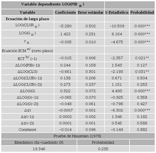 Estimaciones en el largo y el corto plazos del modelo PMG-ARDL (2,3,3,3)