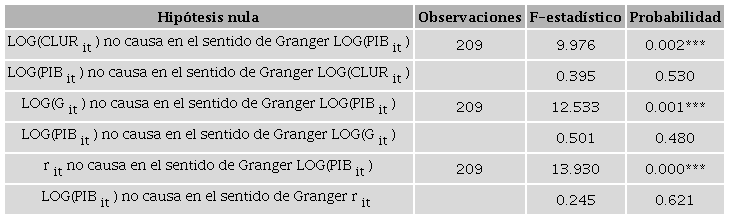 Prueba de causalidad Wiener (1956)  -Granger (1969)