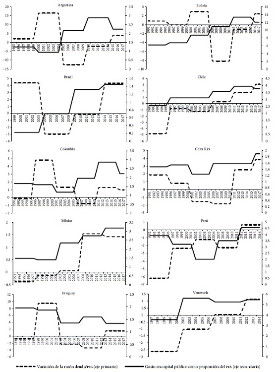 Variación de deuda pública/PIB y gasto en capital público en
								América Latina, 1991-2017