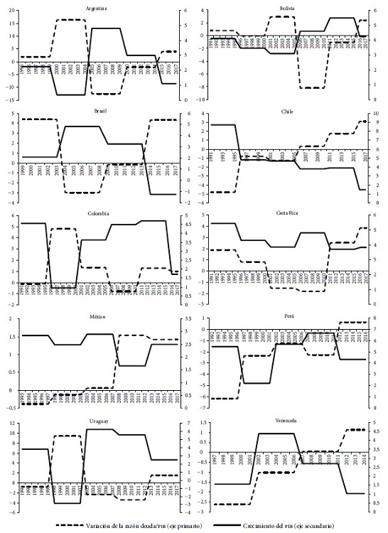 Variación de deuda pública/PIB y crecimiento del PIB en América
								Latina, 1991-2017