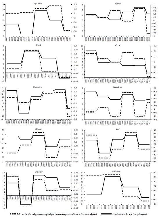 Variaciones del gasto en capital público y crecimiento del PIB en
								América Latina, 1991-2017