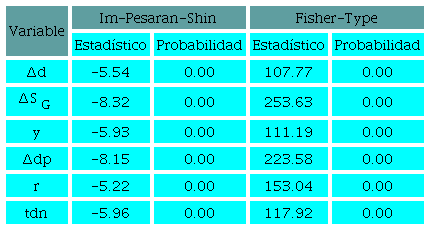 Pruebas de raíz unitaria