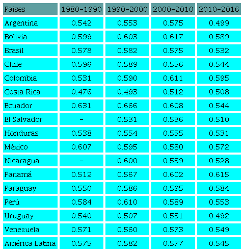 Índice de desigualdad para las principales economías de América
							Latina, 1980-2016 (dos componentes)