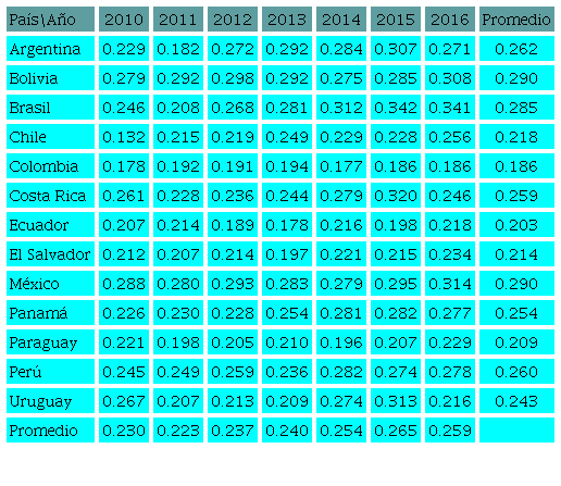 Dispersión entre los diferentes elementos del índice compuesto (tres
							componentes)