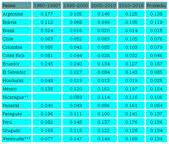 Dispersión entre los diferentes elementos del índice compuesto (dos
							componentes)
