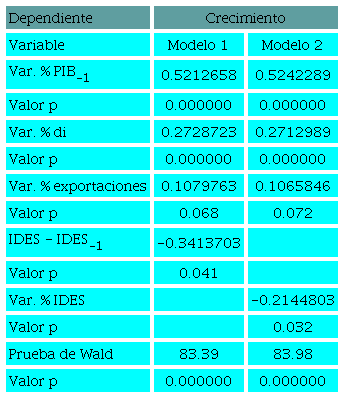 Principales funciones explicativas del crecimiento económico (Var. %
							PIB) y el índice de desigualdad (tres componentes)