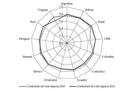 Componentes del índice de desigualdad para las principales economías de América Latina, 2010-2016