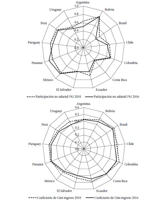 Componentes del índice de desigualdad para las principales economías de América Latina, 2010-2016 (continuación)