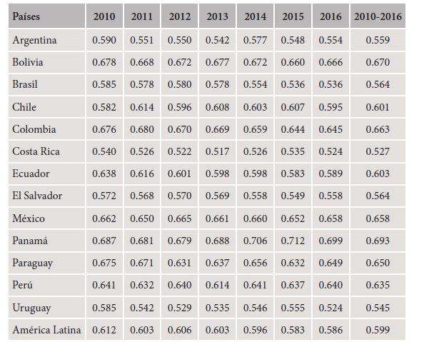 Índice de desigualdad para las principales economías de América
							Latina, 2010-2016
