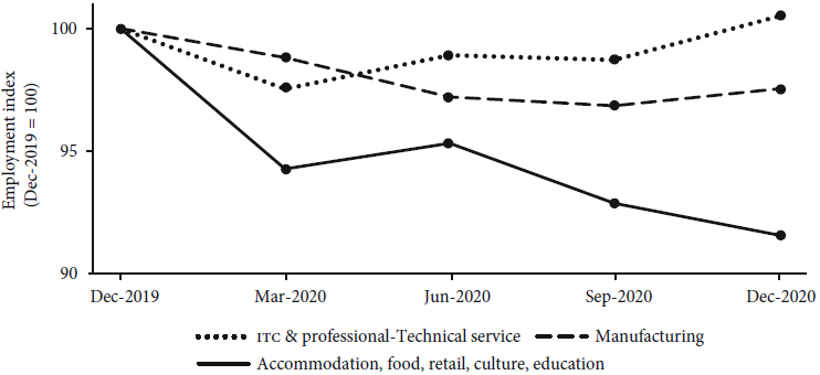 Sectoral employment in 2020, December 2019 = 100, December 2019 to December 2020