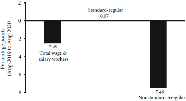 Job loss by employment type, year-on-year percentage change, August 2019-August 2020