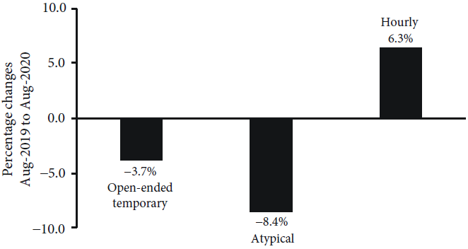 Nonstandard-irregular employment, year-on-year percentage change, August 2019-August 2020