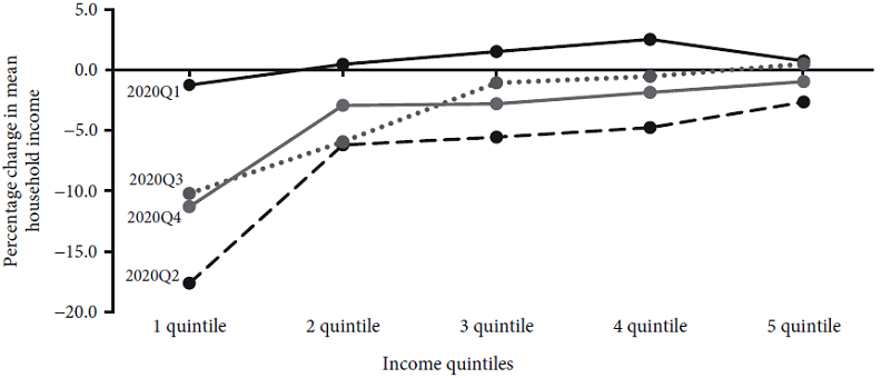 Percentage changes in incomes for household income quintiles, 2020