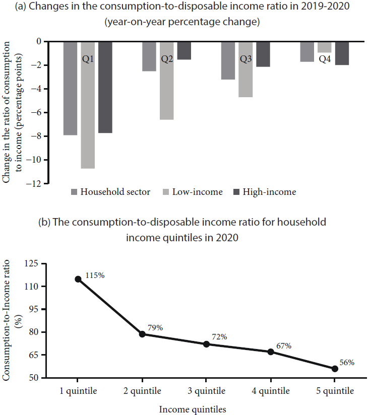 The ratio of consumption to disposable income, 2020