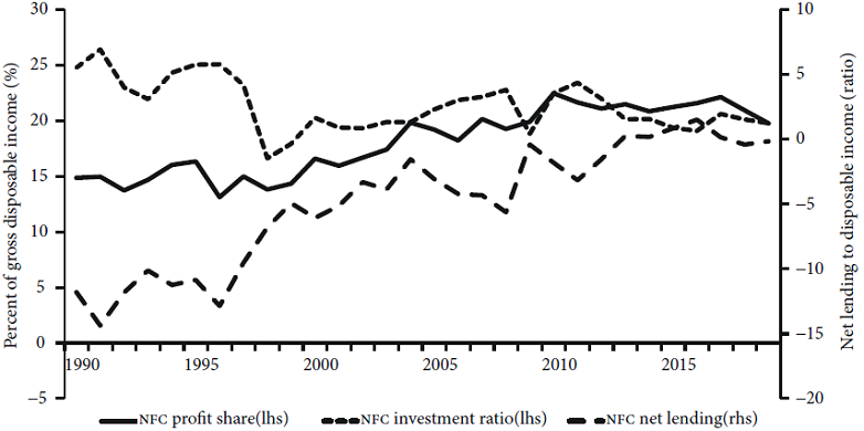 Korean nonfinancial corporate profits, capital investment, and net lending relative to national disposable income, 1990-2019