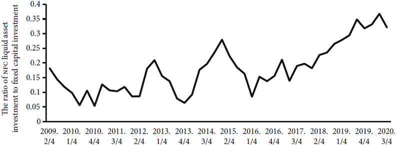 Korean nonfinancial corporate liquid financial asset investment ratio, 2009Q2-2020Q3