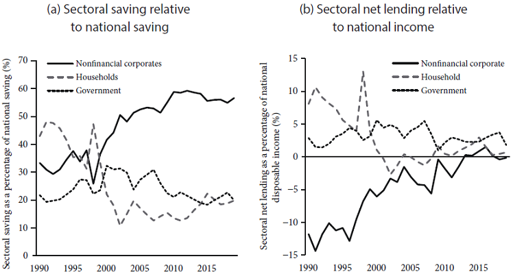 Sectoral composition of saving and net lending, 1990-2019