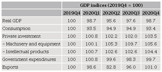 Real GDP, 2019Q4-2020Q4