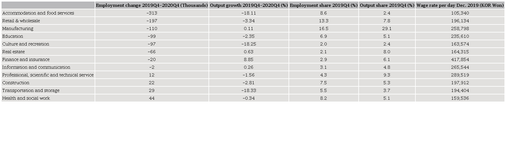 Sectoral structure of employment, output and wages, 2019Q4-2020Q4