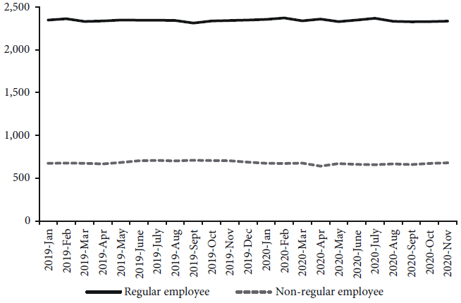 Number of employees (Male: Ten thousand)
