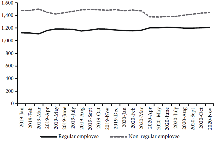 Number of employees (Female: Ten thousand)