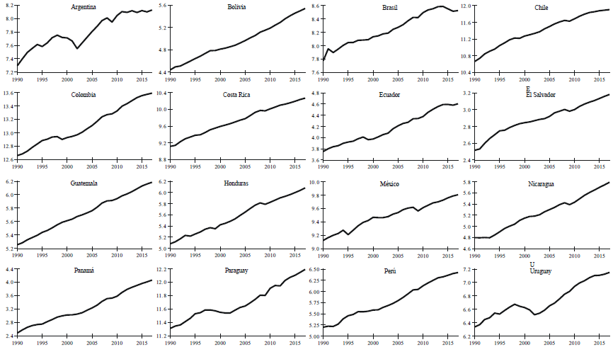 PIB real (logs): 1990-2017