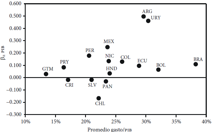 Promedio (gasto/PIB) versus efecto del gasto sobre el PIB Nota: Argentina (ARG), Bolivia (BOL), Brasil (BRA), Chile (CHL), Colombia (COL), Costa Rica (CRI), Ecuador (ECU), El Salvador (SLV), Guatemala (GTM), Honduras (HND), M&eacute;xico (MEX), Nicaragua (NIC), Panam&aacute; (PAN), Paraguay (PRY), Per&uacute; (PER) y Uruguay (URY).
