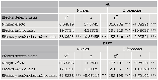 Pruebas ADF de estacionariedad
