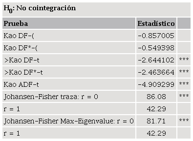 Pruebas de cointegraci&oacute;n entre el gasto y el PIB
